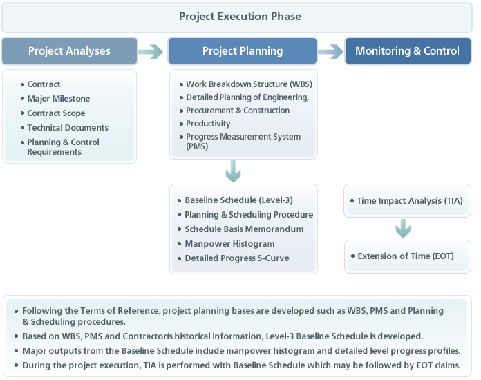 Project Execution Phase